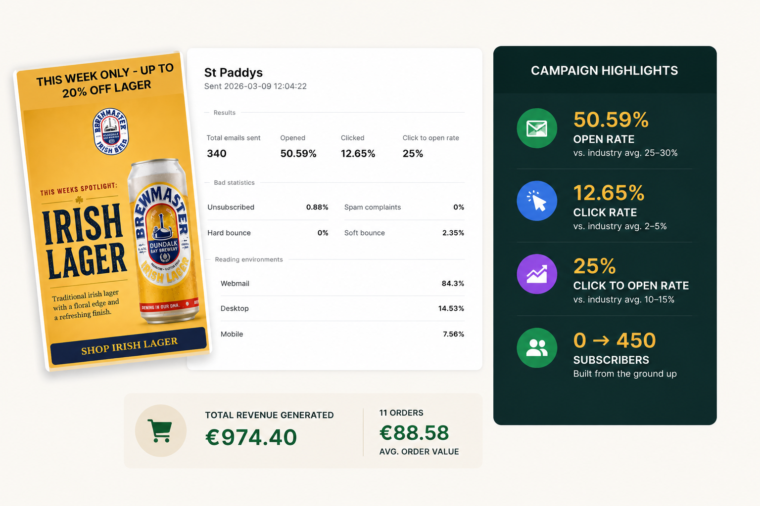 Email marketing analytics dashboard showing high open rates
